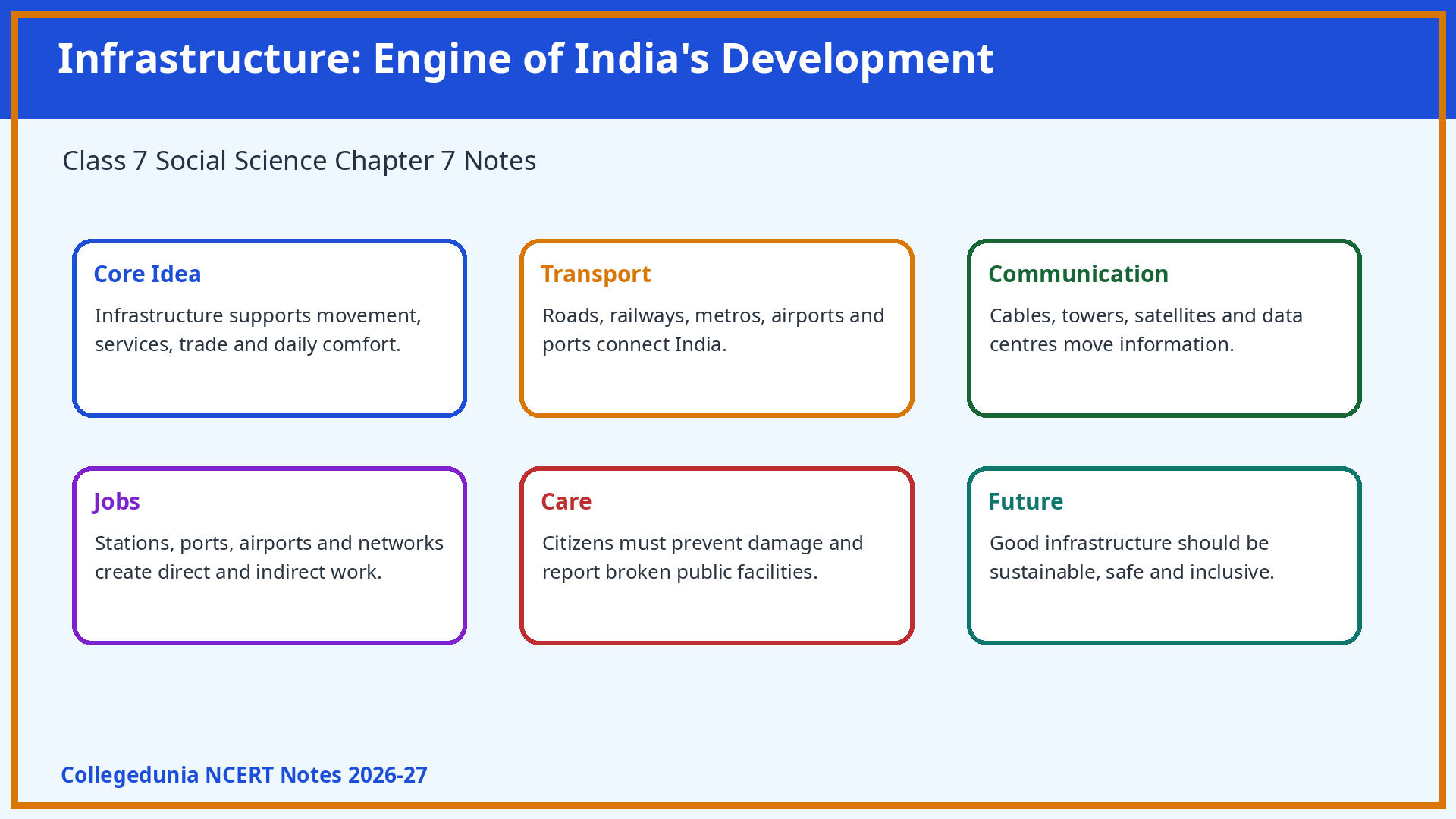 NCERT Class 7 Social Science Chapter 7 Infrastructure Engine of India's Development notes featured image