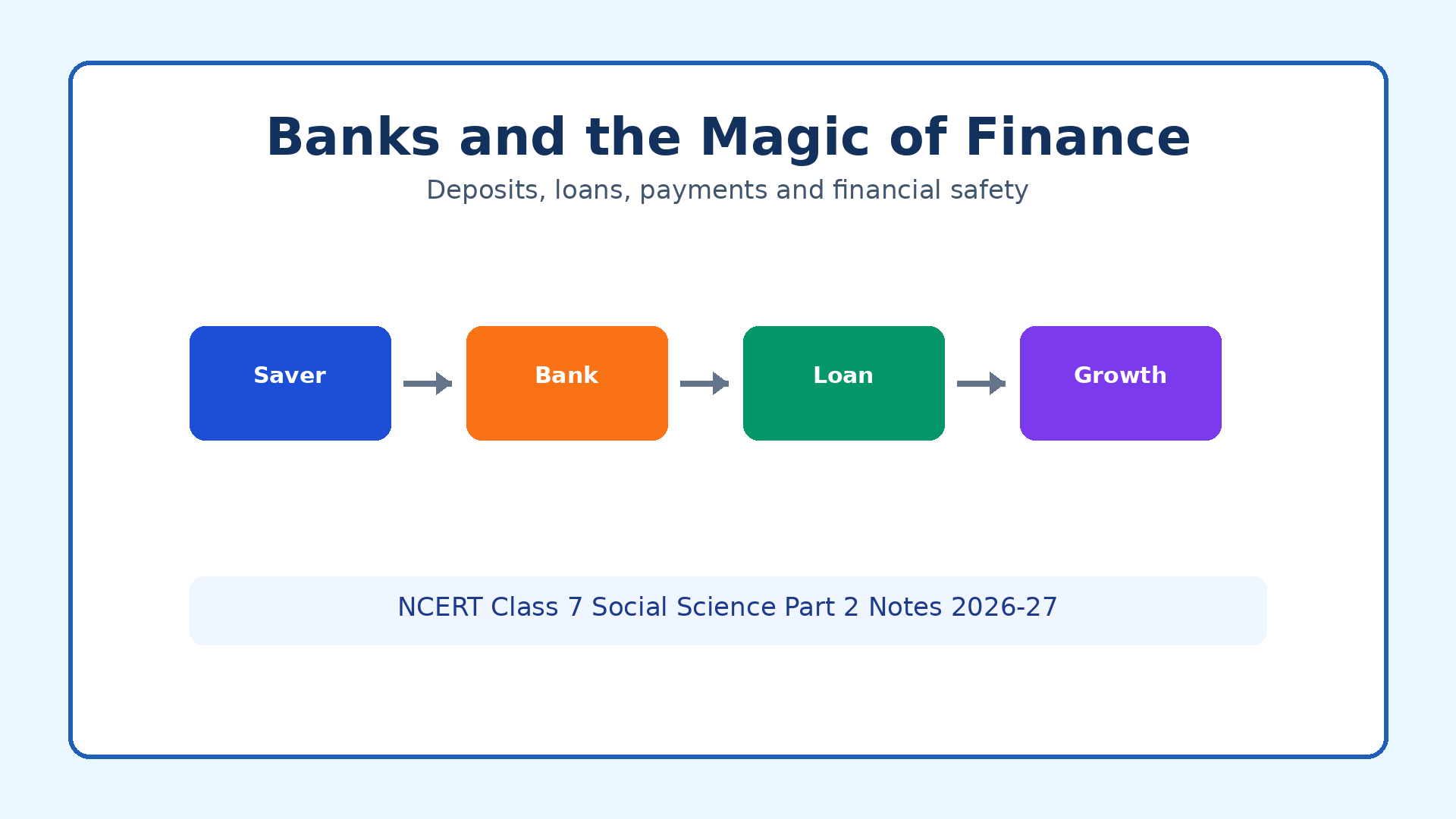 NCERT Class 7 Social Science Chapter 8 Banks and the Magic of Finance notes featured image