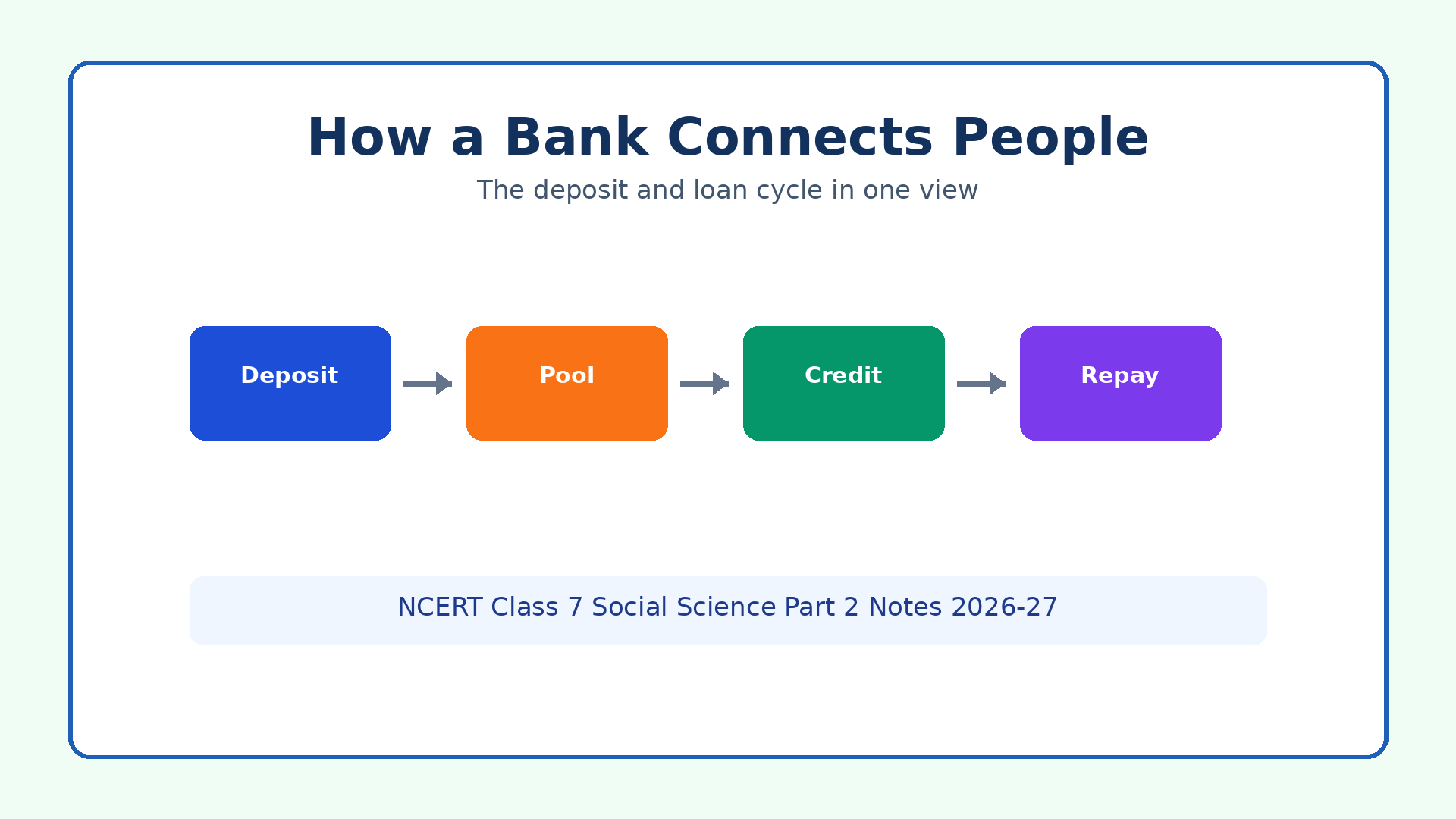 Bank deposit and loan cycle for Class 7 Social Science Chapter 8 notes