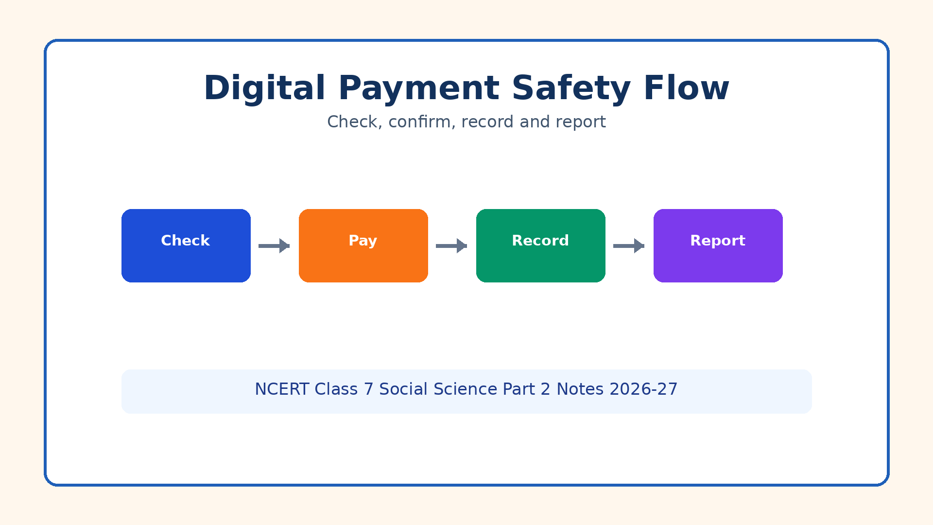 Digital payment safety flow for Class 7 Social Science Chapter 8 notes