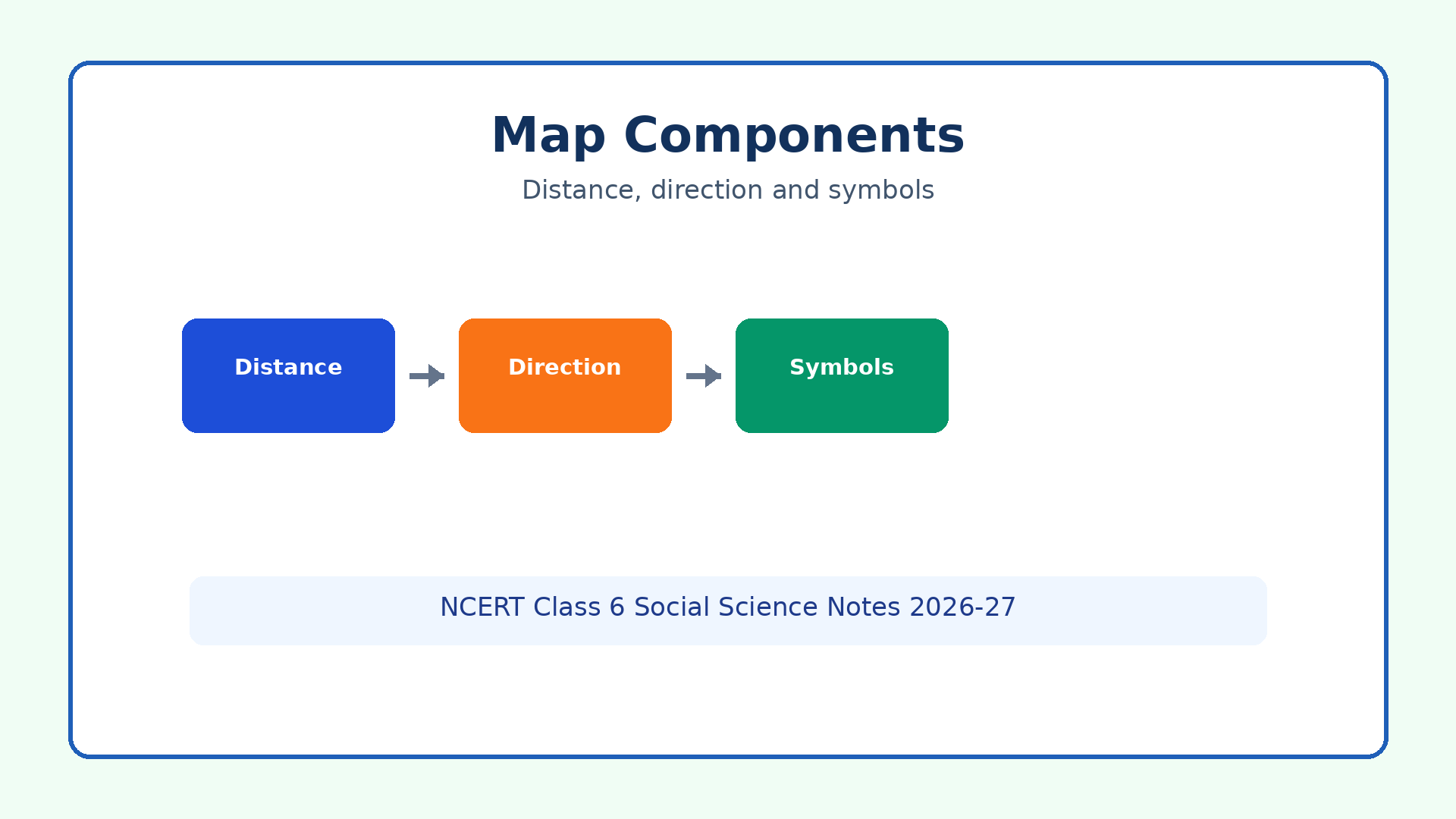 Map components scale direction and symbols for Class 6 Social Science Chapter 1 notes