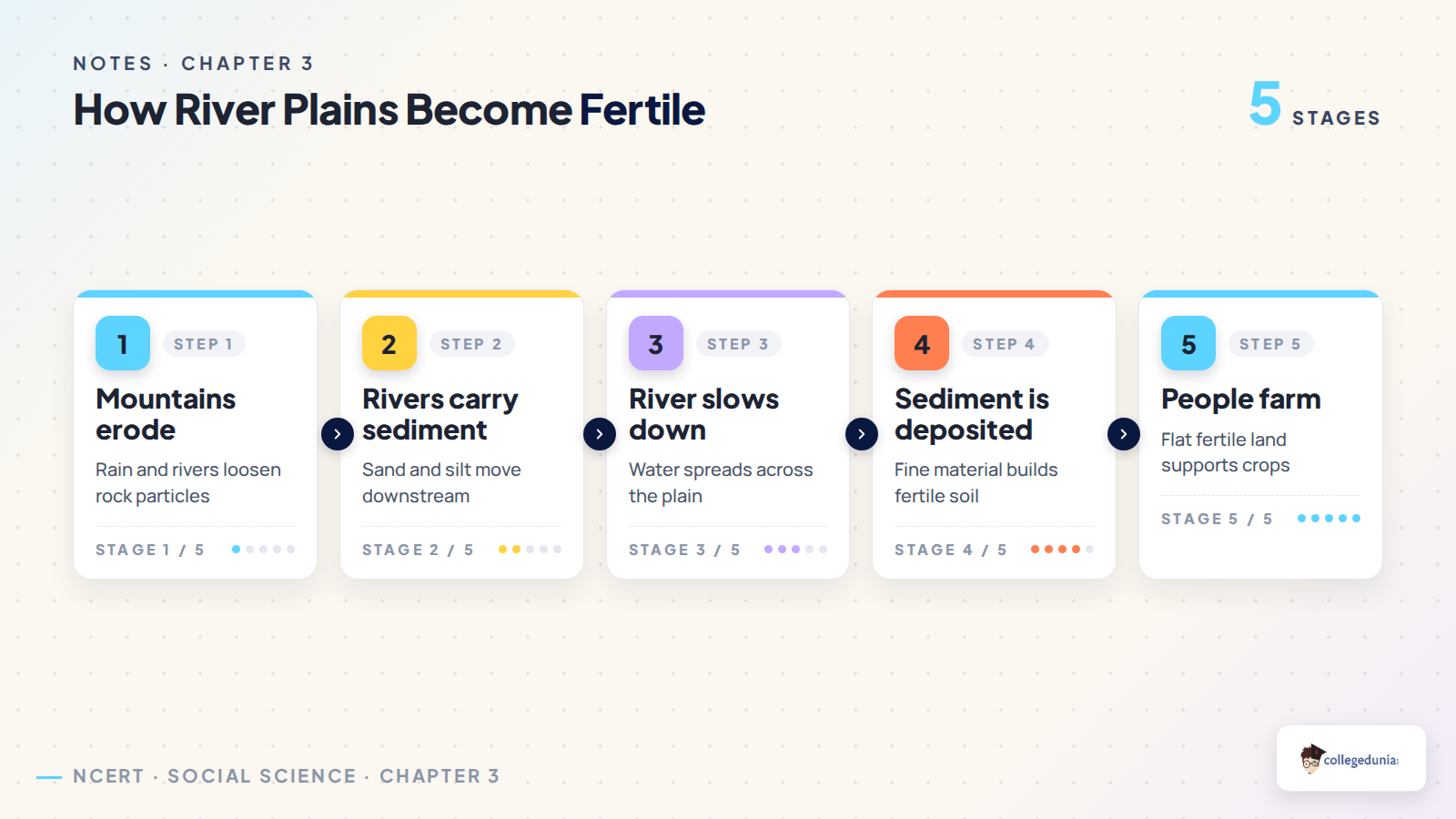 How river plains become fertile for Class 6 Social Science Chapter 3 notes