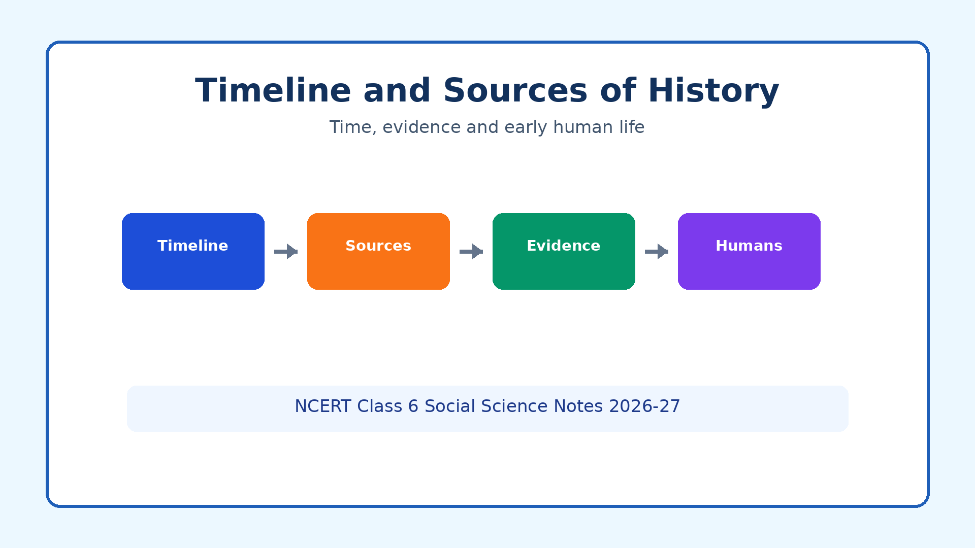 NCERT Class 6 Social Science Chapter 4 Timeline and Sources of History notes featured image