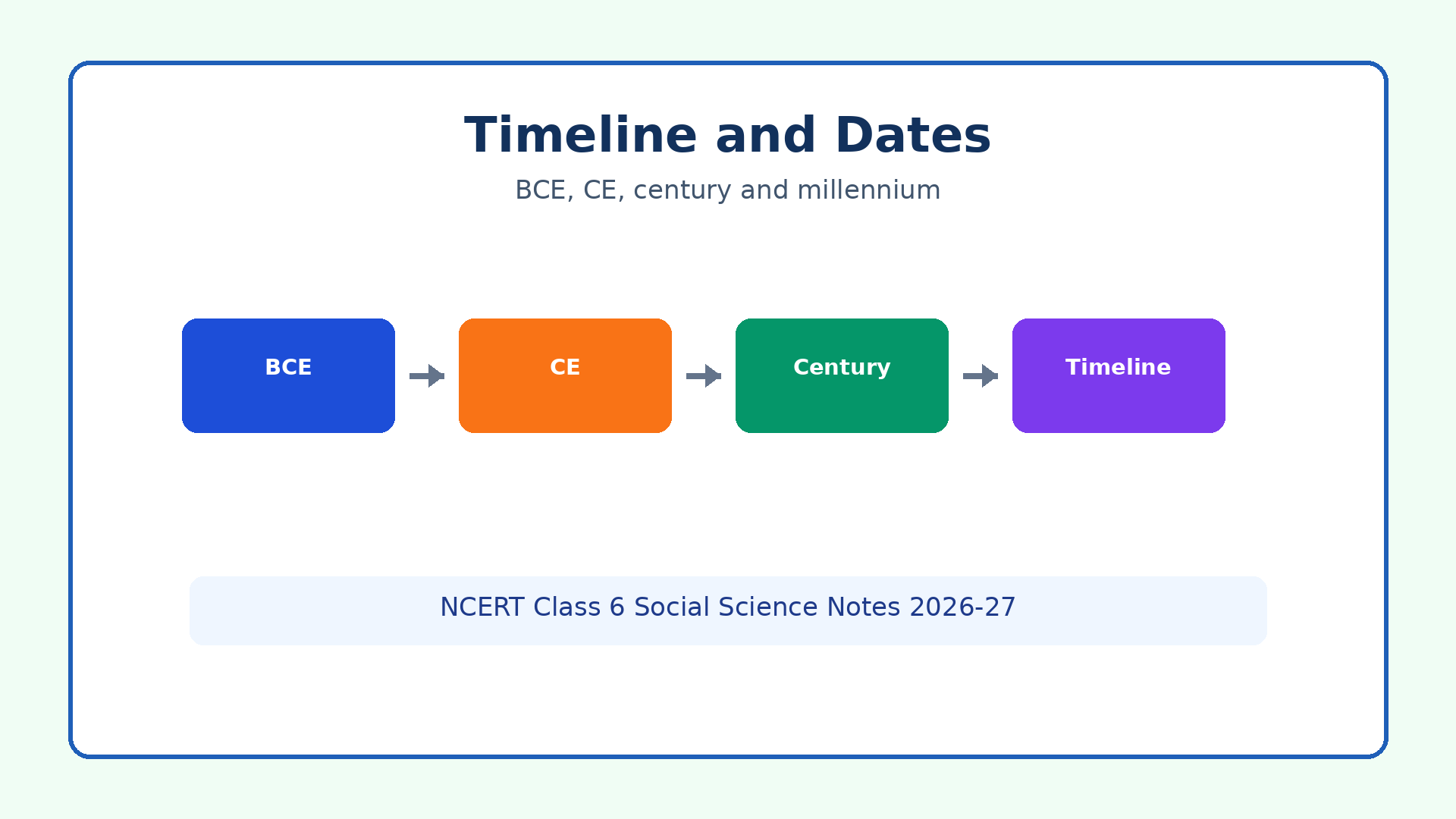BCE CE century and millennium timeline for Class 6 Social Science Chapter 4 notes