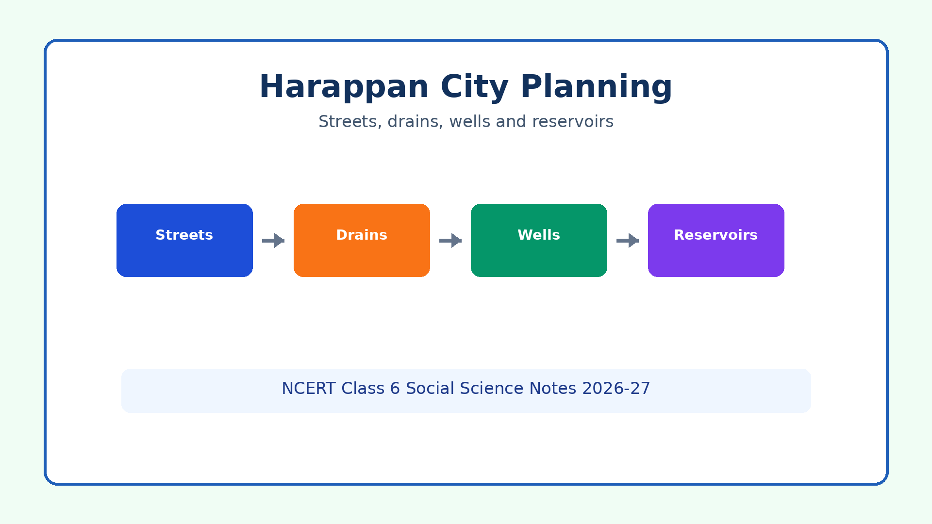 Harappan city planning water management drains wells and reservoirs for Class 6 notes
