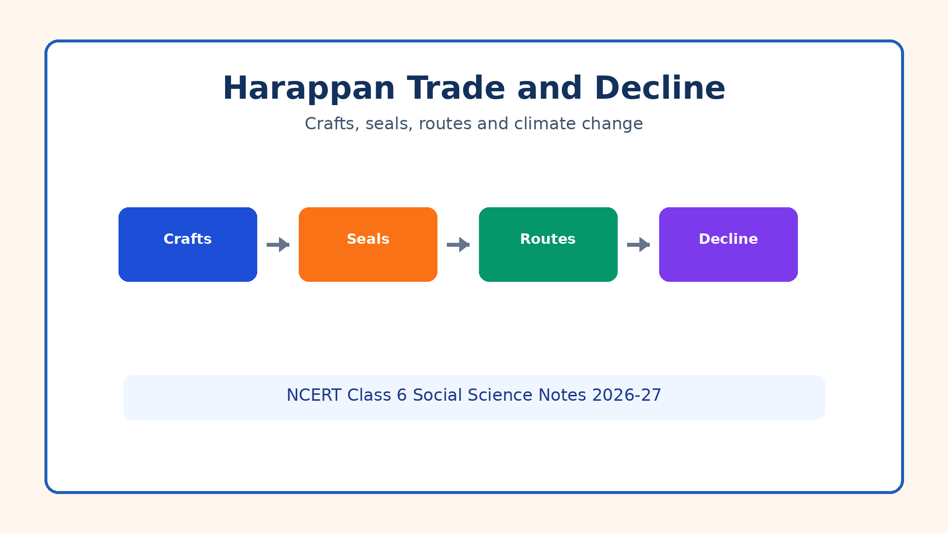 Harappan crafts trade seals and decline flow for Class 6 Social Science Chapter 6 notes