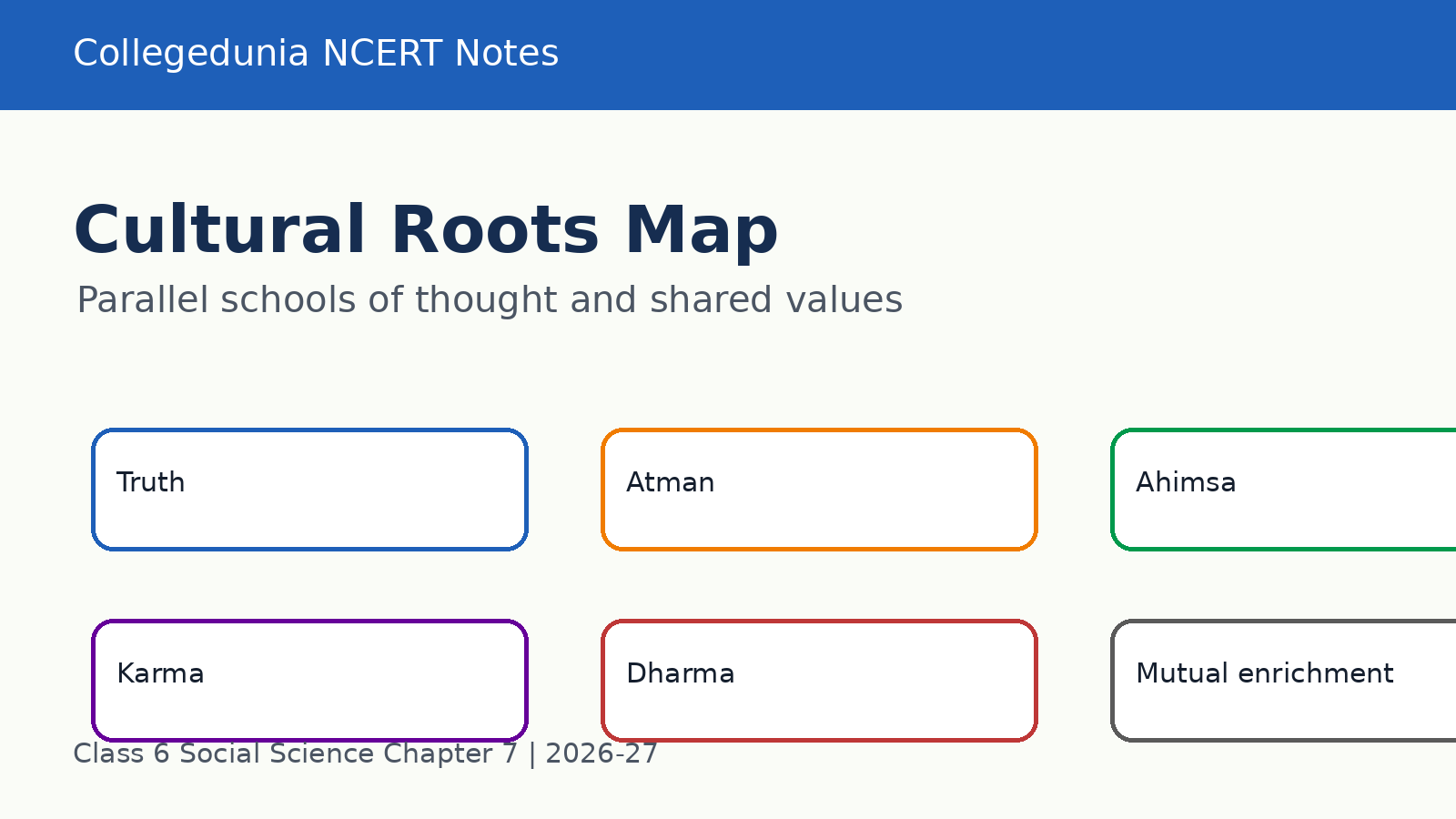 Vedas Upanishads Buddhism Jainism and folk roots revision map for Class 6 Social Science notes