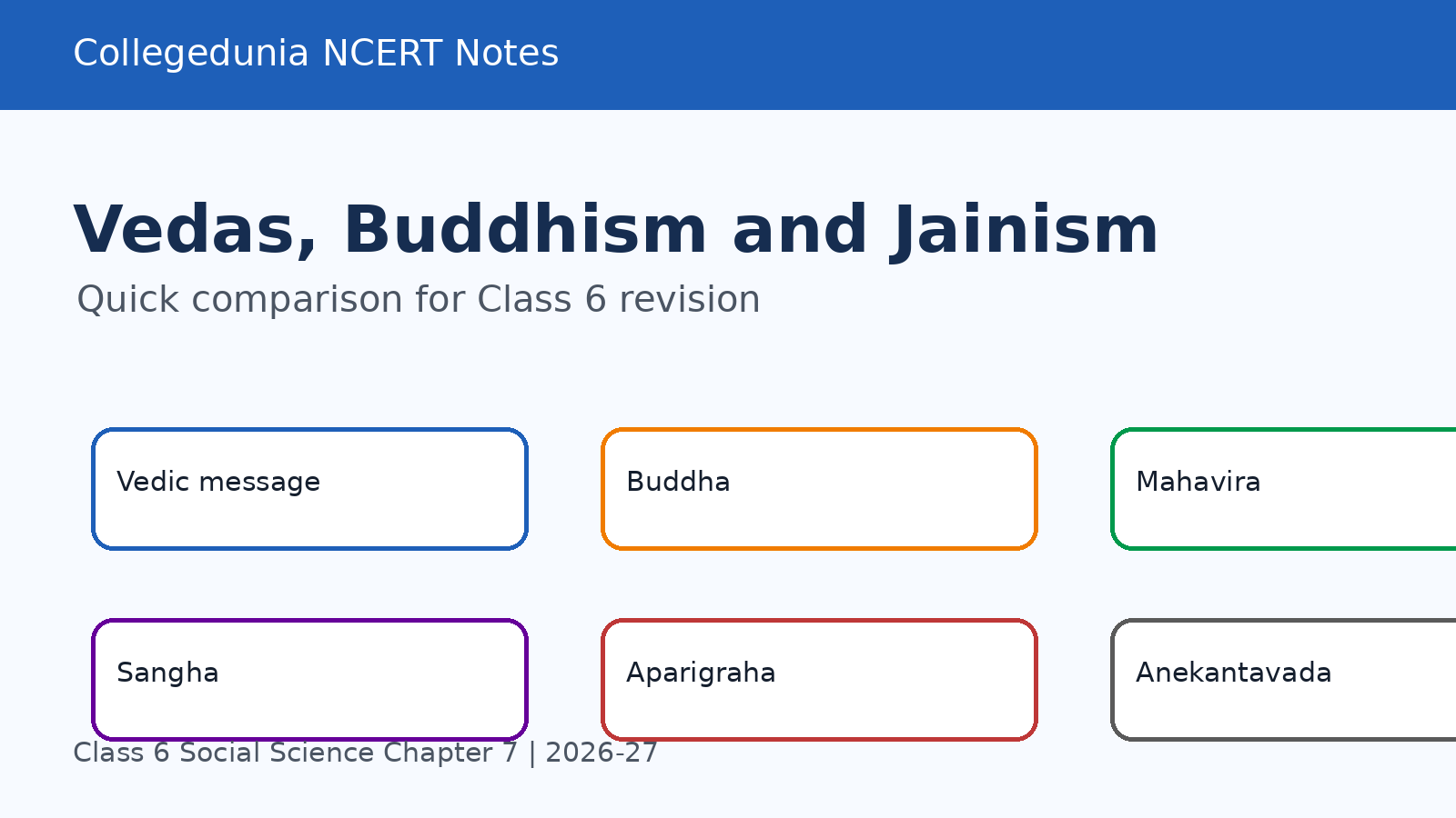 Buddhism Jainism Vedas comparison for Class 6 Social Science Chapter 7 notes