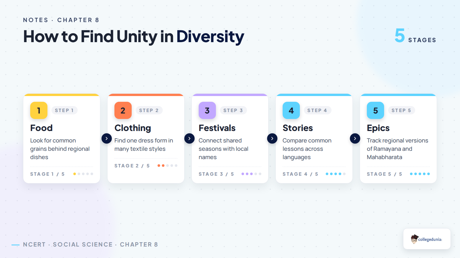 How to find unity in diversity process flow for Class 6 Social Science notes