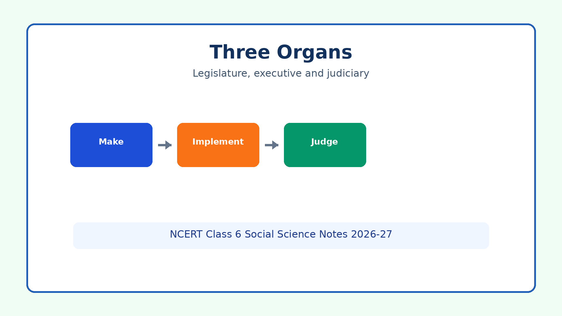 Three organs of government for Class 6 Social Science Chapter 10 notes