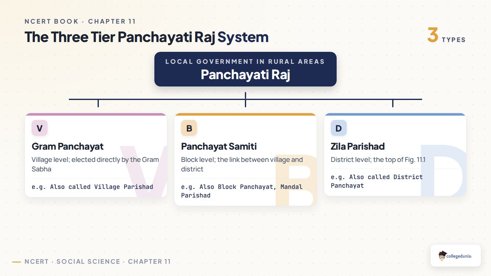 Three-tier Panchayati Raj system for Class 6 Social Science Chapter 11 notes