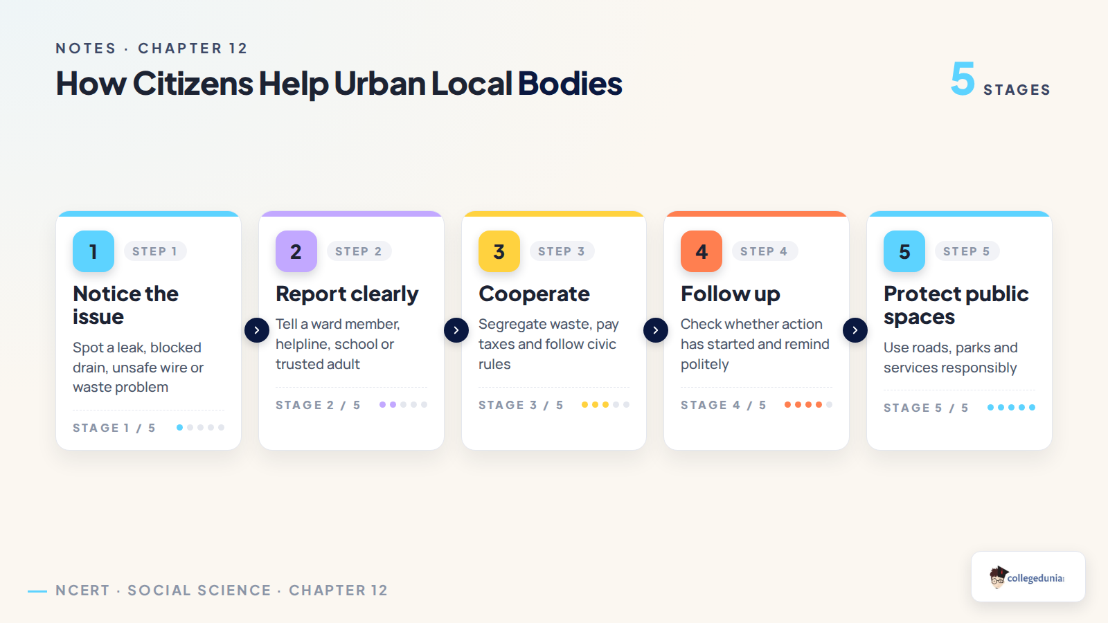 Citizen duties process flow for urban local bodies in Class 6 Social Science Chapter 12