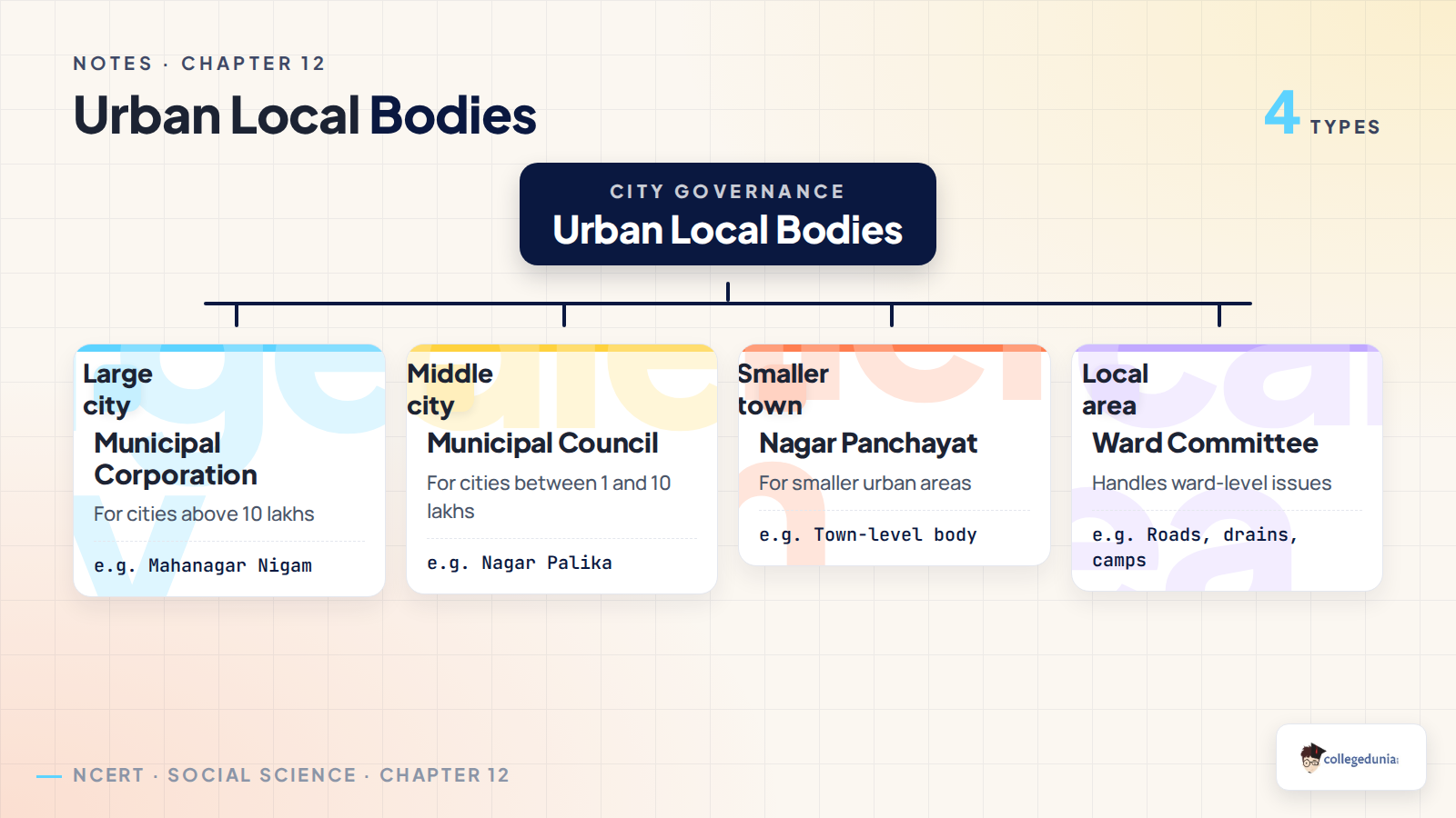 Urban local bodies hierarchy for Class 6 Social Science Chapter 12 notes