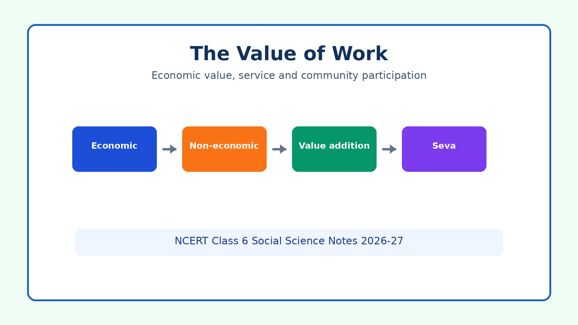NCERT Class 6 Social Science Chapter 13 The Value of Work notes featured image
