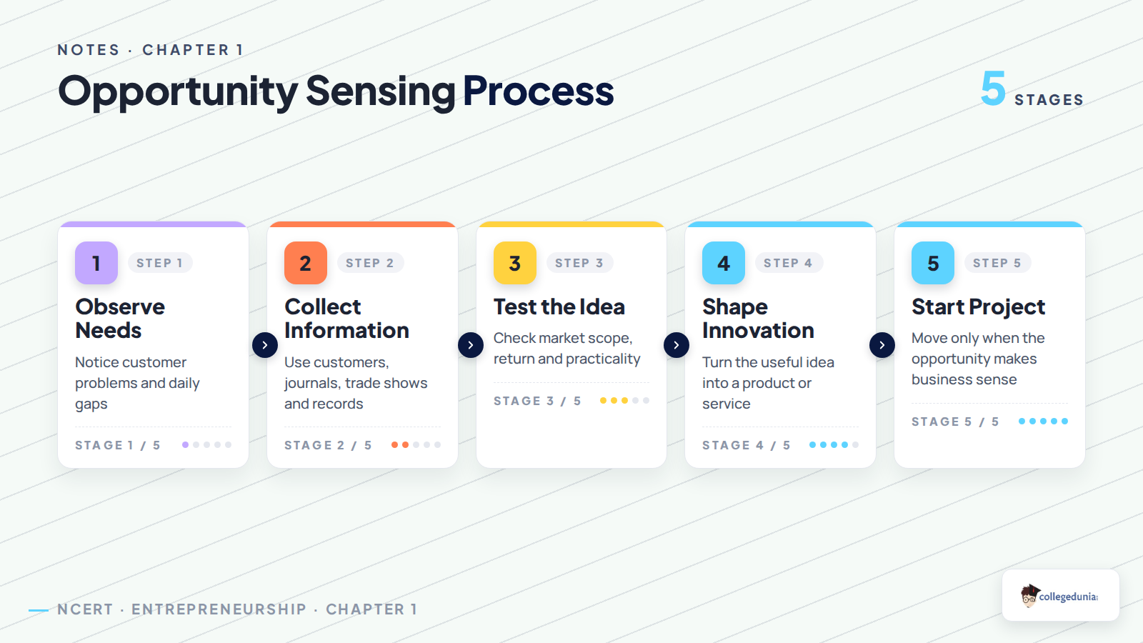 Opportunity sensing process in Class 12 Entrepreneurship