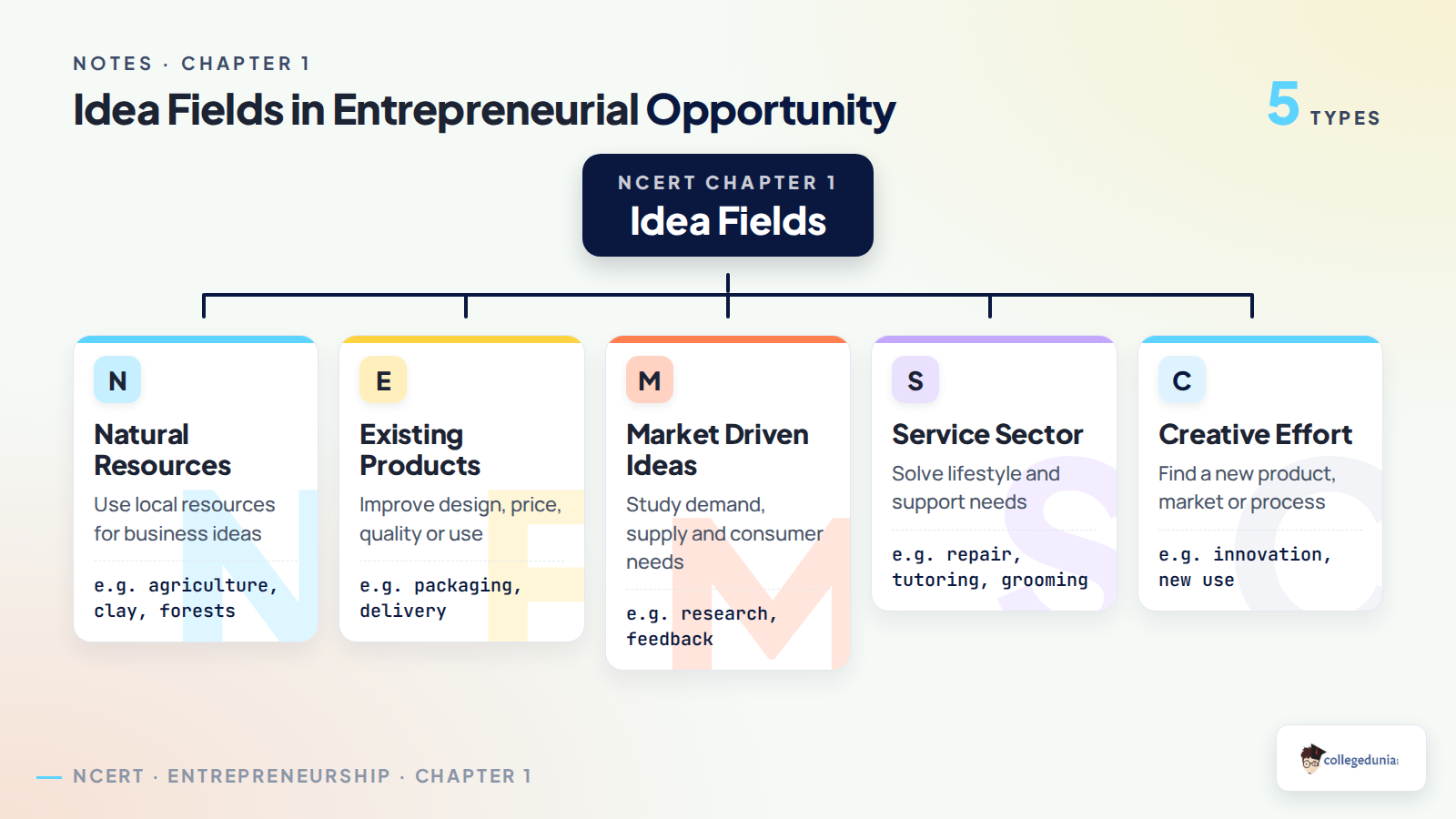 Idea fields in Entrepreneurial Opportunity Class 12 notes