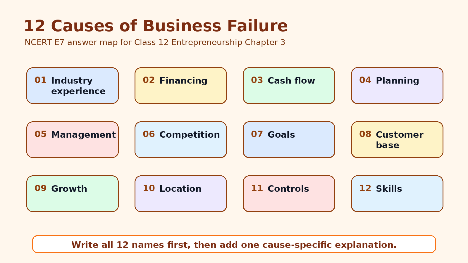 12 causes of business failure for NCERT Class 12 Entrepreneurship E7 answer