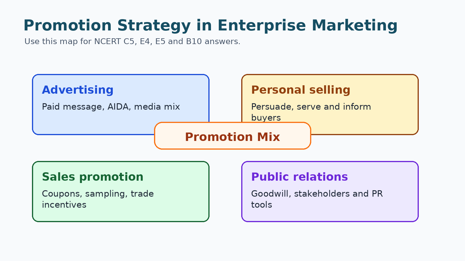 Promotion mix revision map for Class 12 Entrepreneurship Enterprise Marketing notes