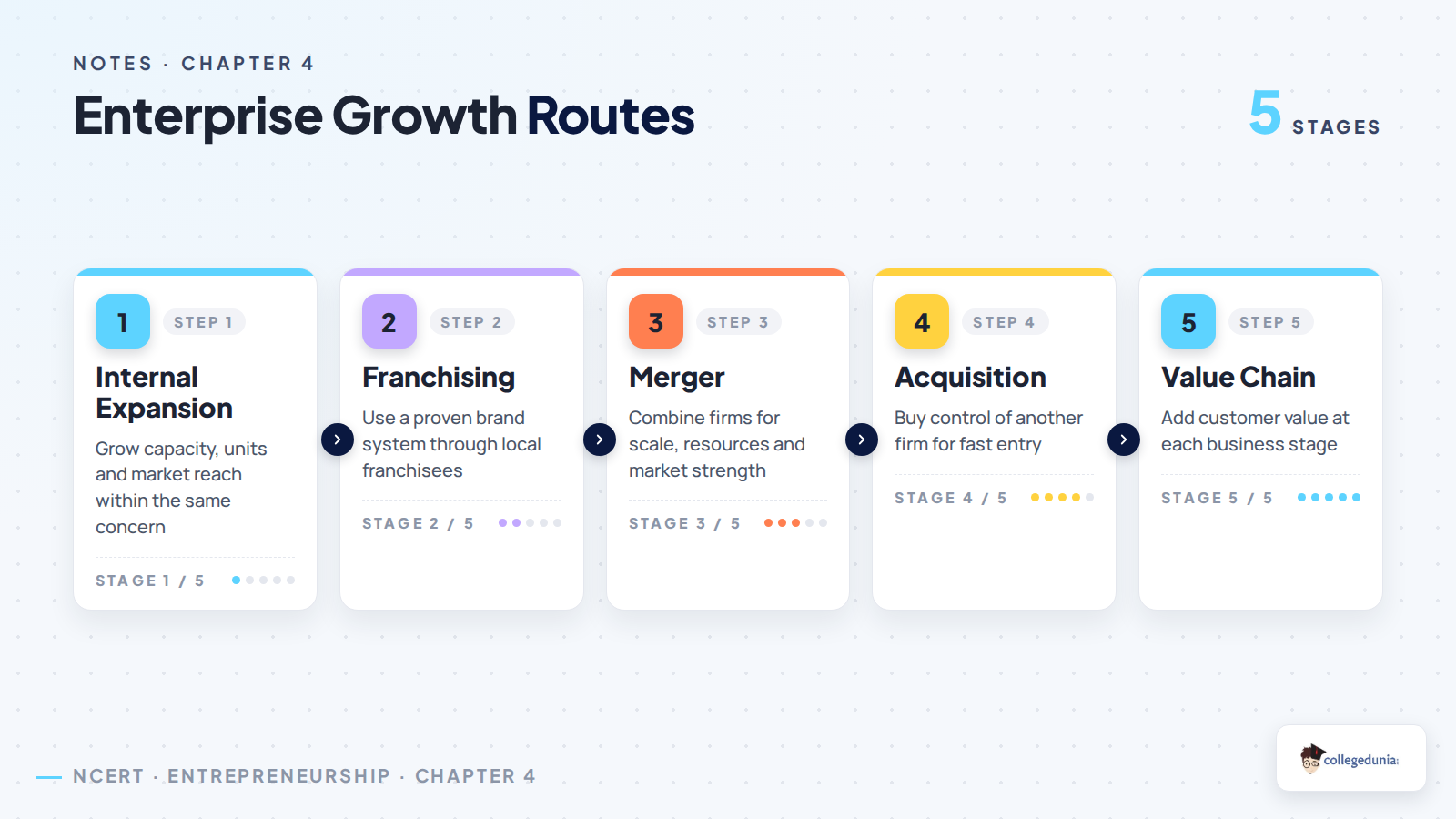 Enterprise growth routes for Class 12 Entrepreneurship Chapter 4
