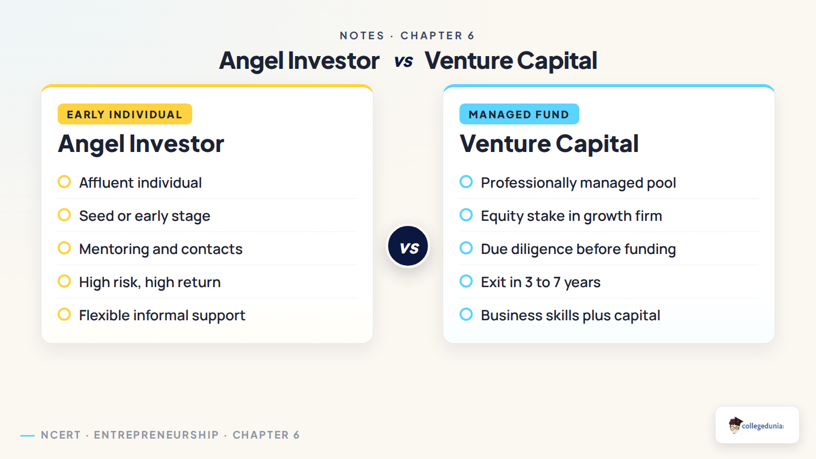 SEBI angel investors venture capital and specialised institutions comparison for Class 12 Entrepreneurship notes