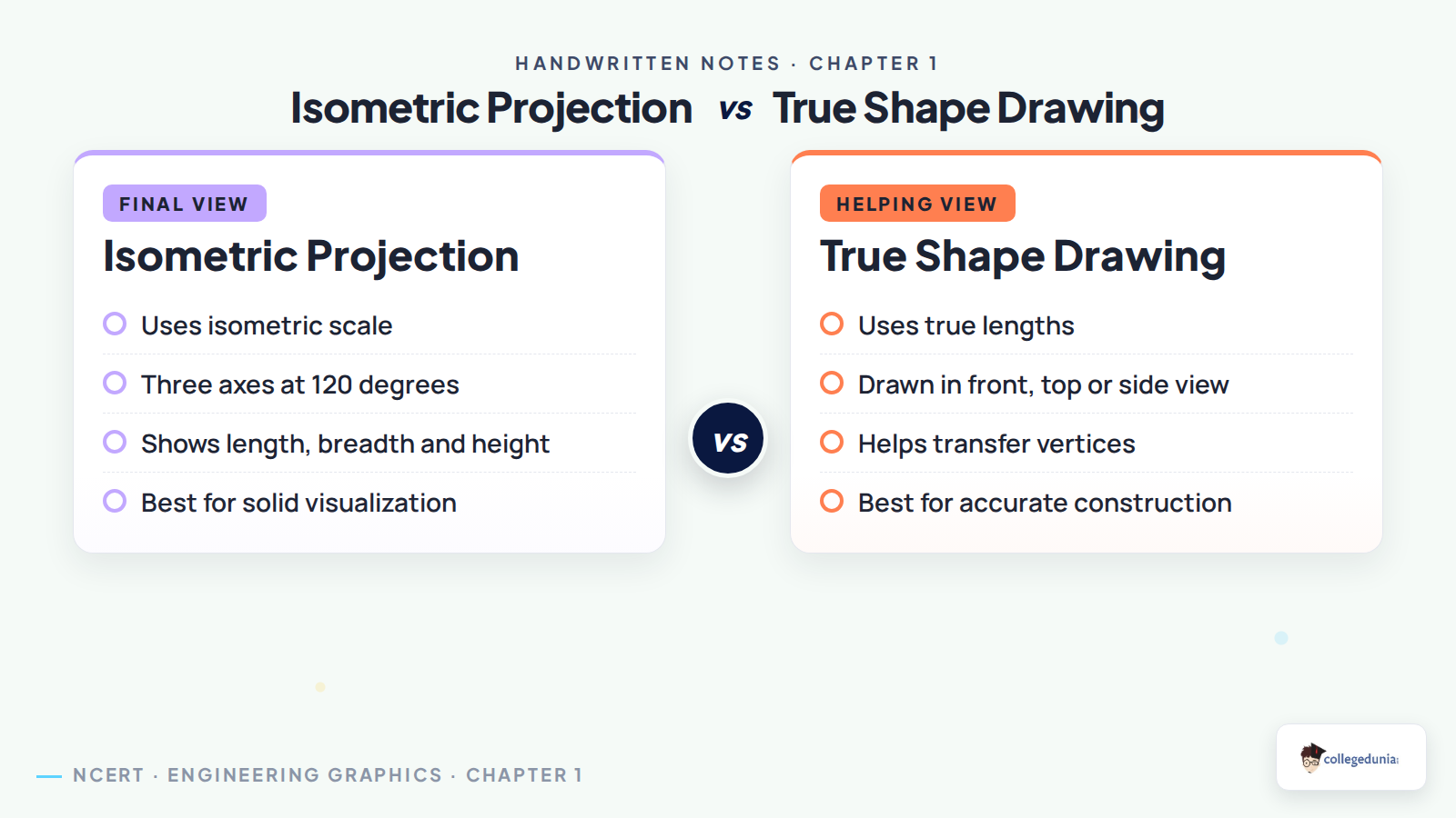Difference between isometric projection and true shape drawing