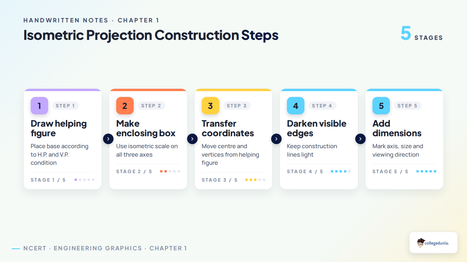 Five steps to draw isometric projection of solids