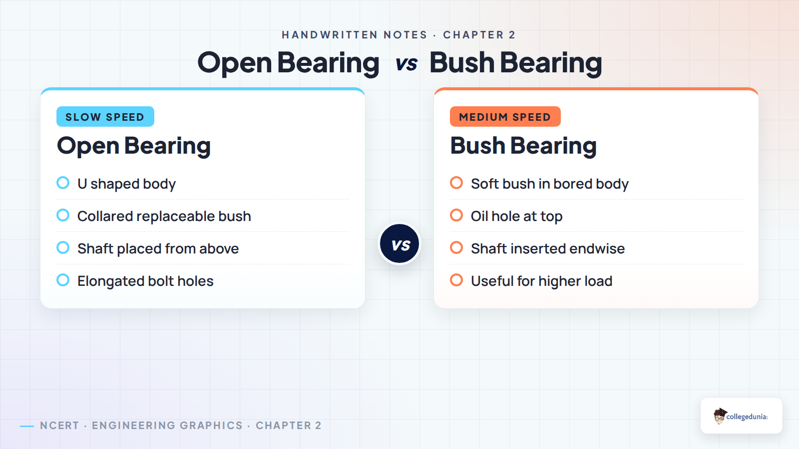 Open bearing and bush bearing difference for Class 12 Engineering Graphics