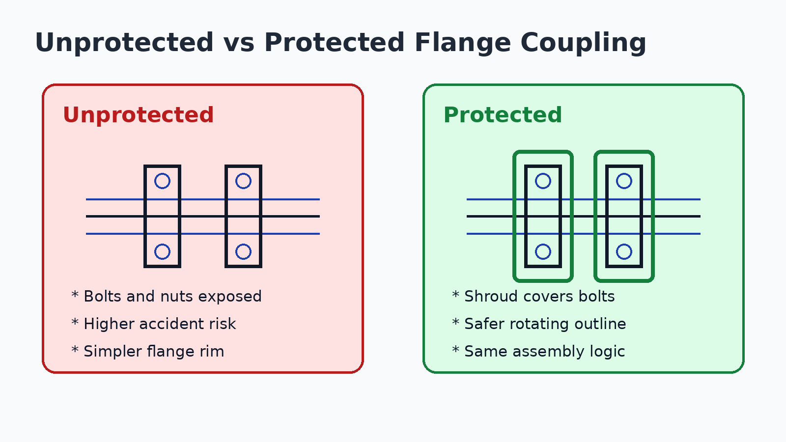 Protected and unprotected flange coupling difference for Class 12 Engineering Graphics