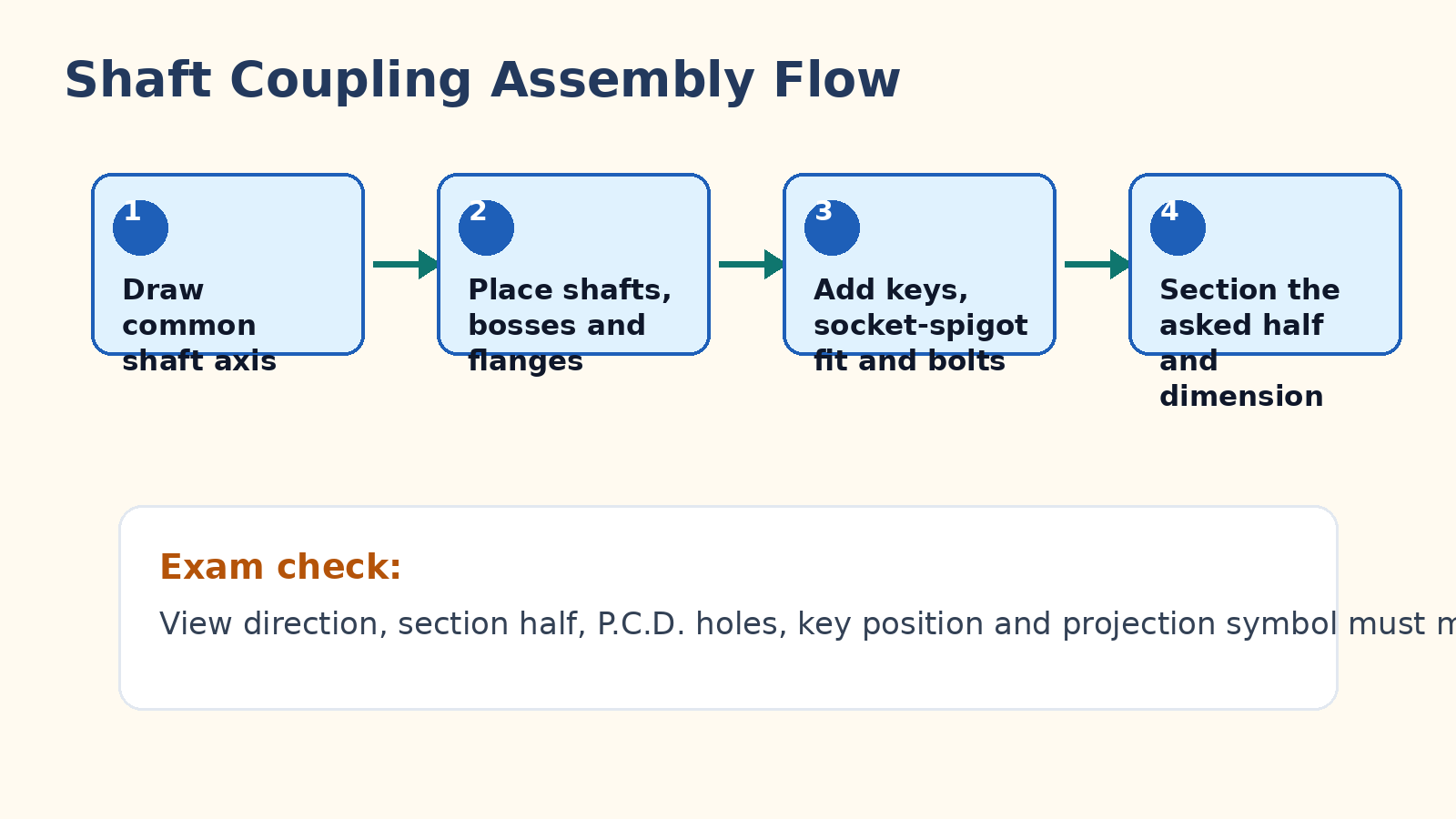 Shaft coupling assembly flow for Class 12 Engineering Graphics