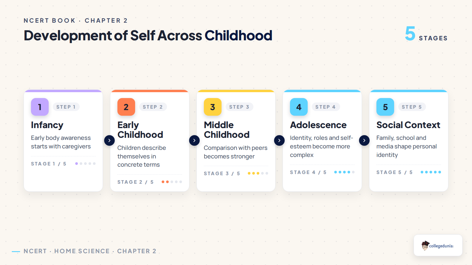 Development of self from infancy to adolescence in Class 11 Home Science