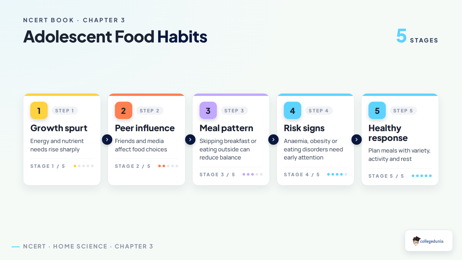 Adolescent food habits and nutrition risks in Class 11 Home Science