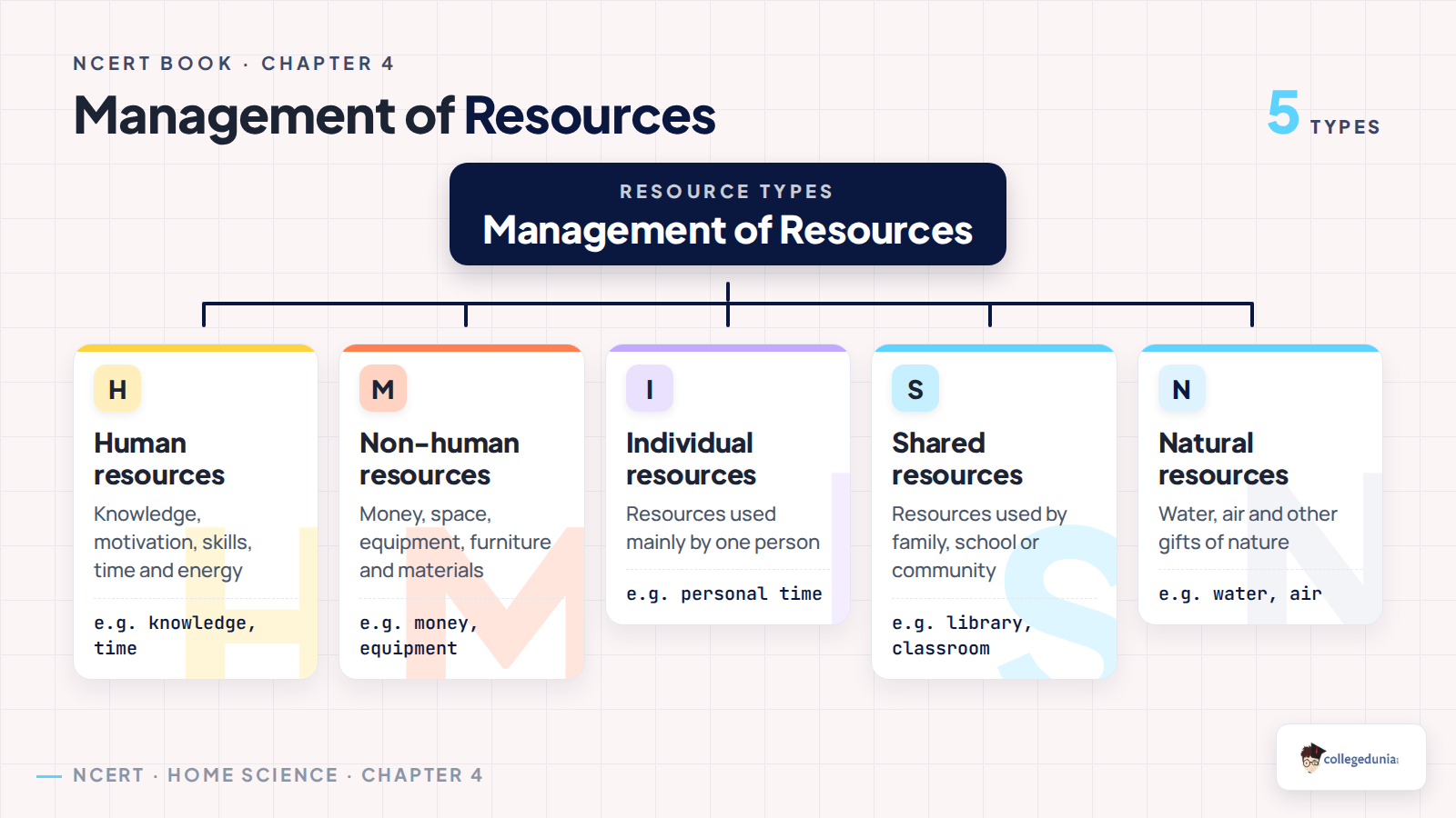 Human and non-human resources in Class 11 Home Science