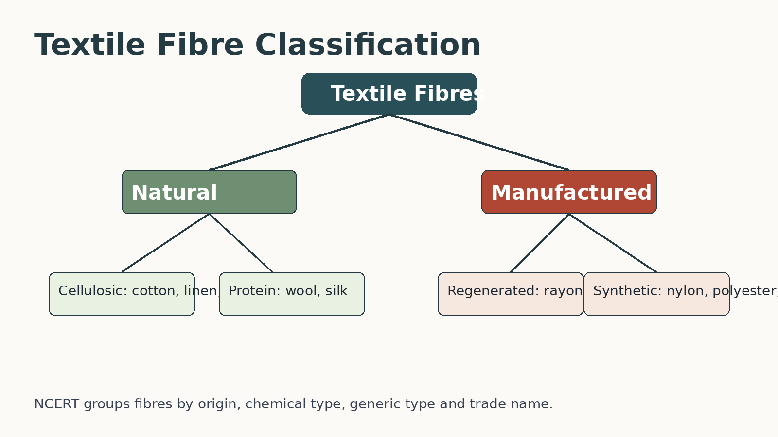Natural and manufactured textile fibre classification for Class 11 Home Science