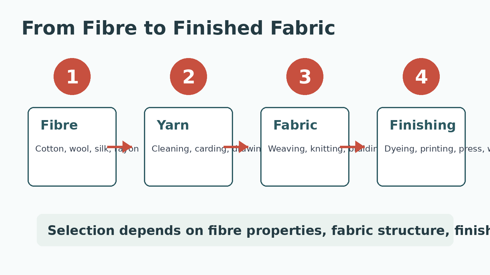 From fibre to yarn to fabric to finishing in Class 11 Home Science