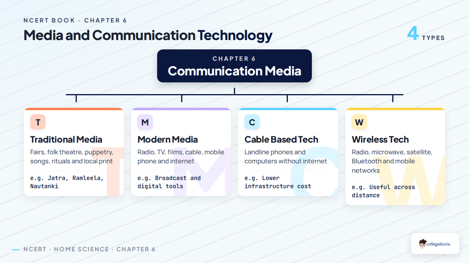 Traditional media modern media cable based and wireless communication technology