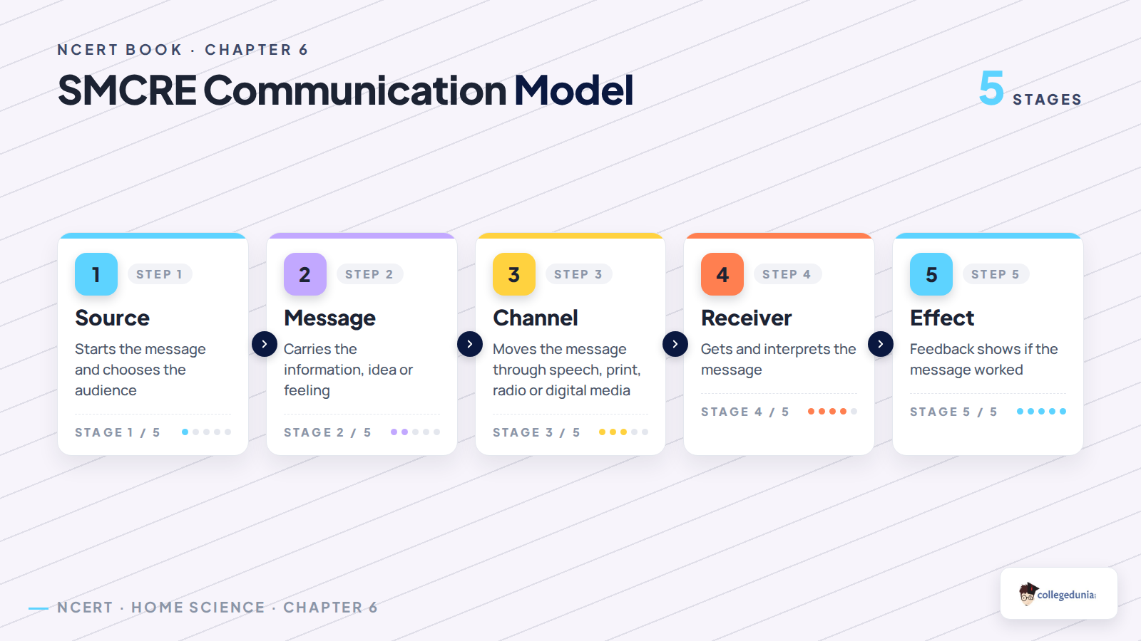SMCRE communication model in Class 11 Home Science Chapter 6