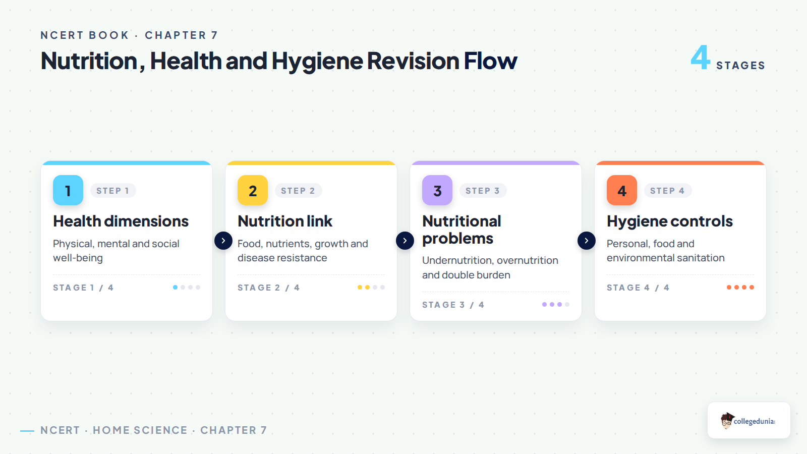 Nutrition health and hygiene revision flow for Class 11 Home Science Chapter 7