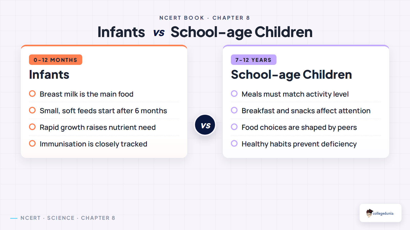 Infants and school-age children nutrition comparison for Class 11 Home Science Chapter 8