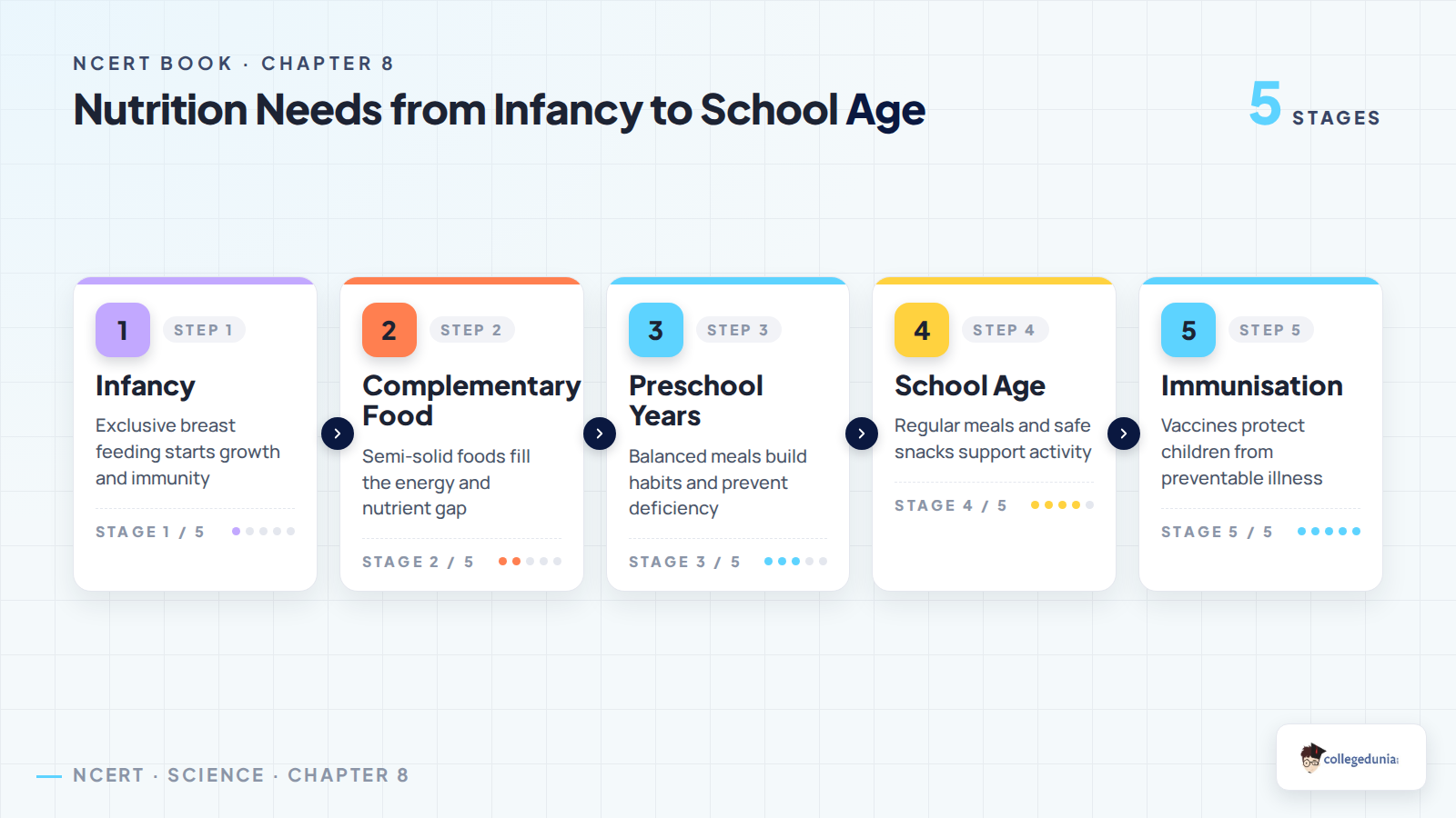 Nutrition needs from infancy to school age for Class 11 Home Science Chapter 8