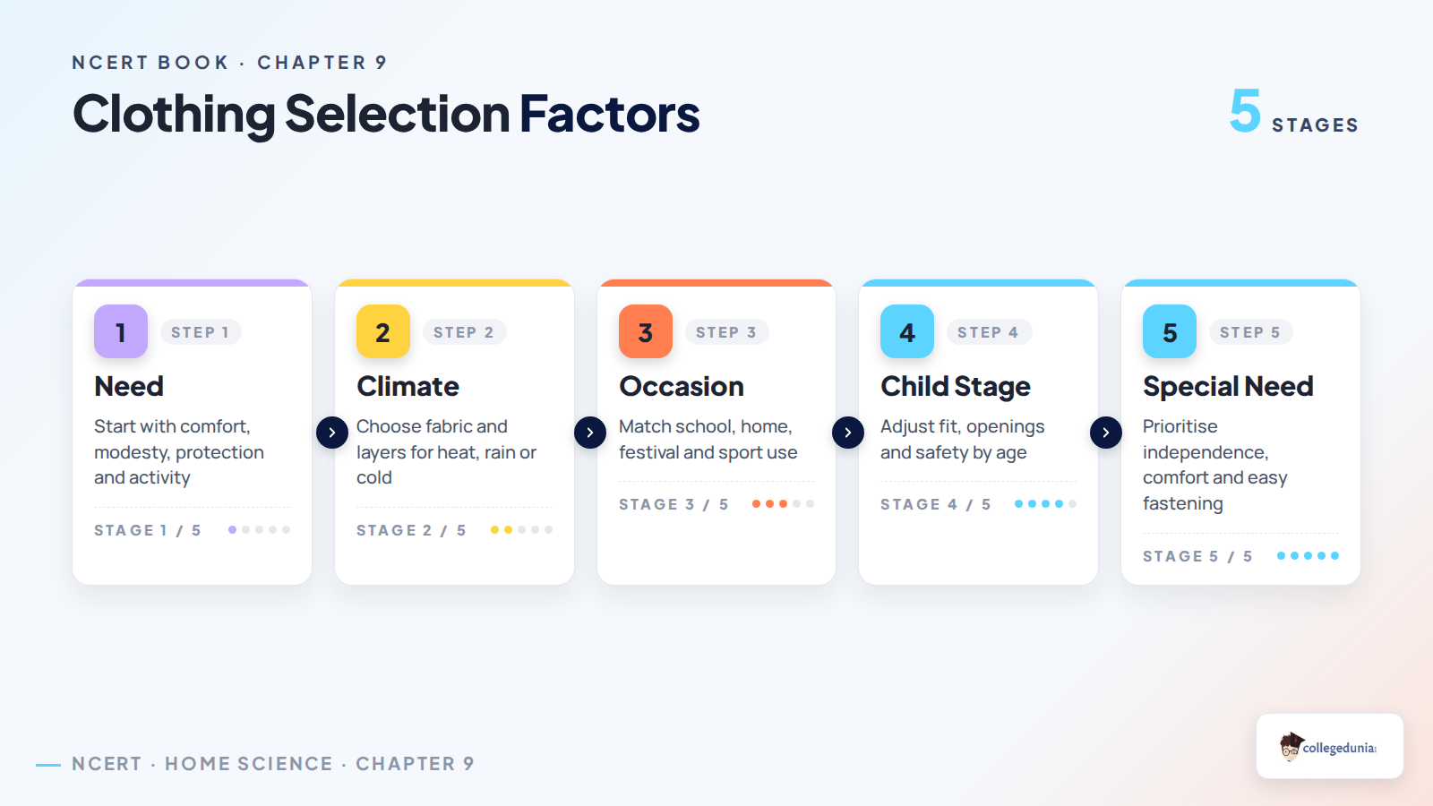 Clothing selection factors for Class 11 Home Science Chapter 9 Our Apparel