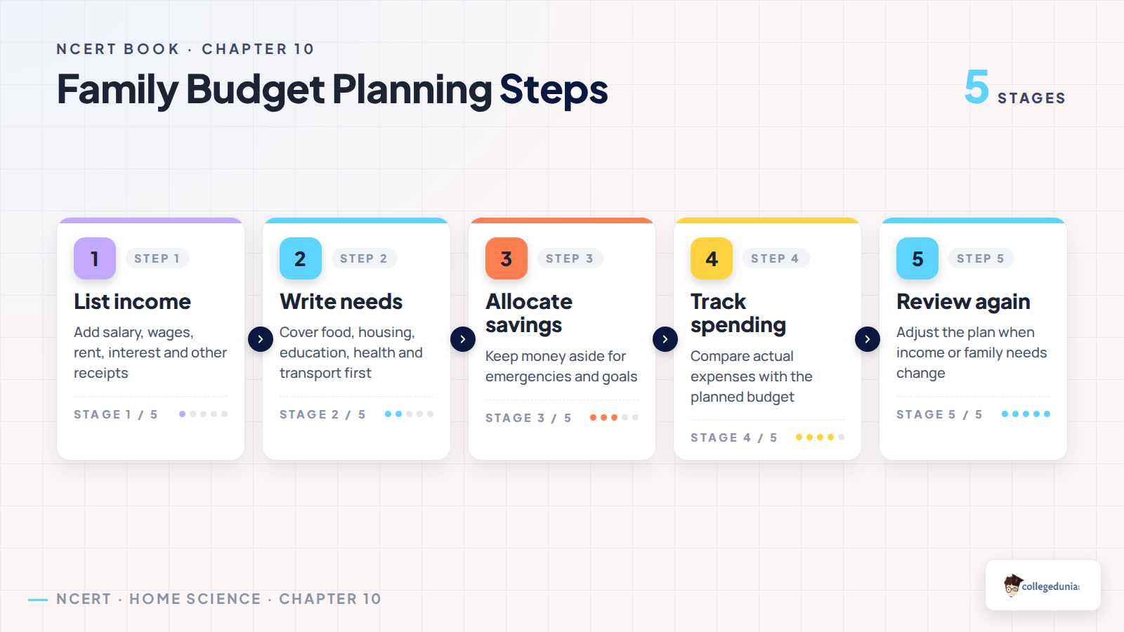 Family budget planning steps for Class 11 Home Science Chapter 10