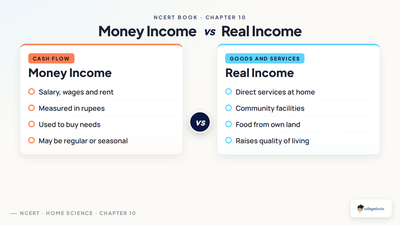 Money income and real income comparison for Class 11 Home Science Chapter 10