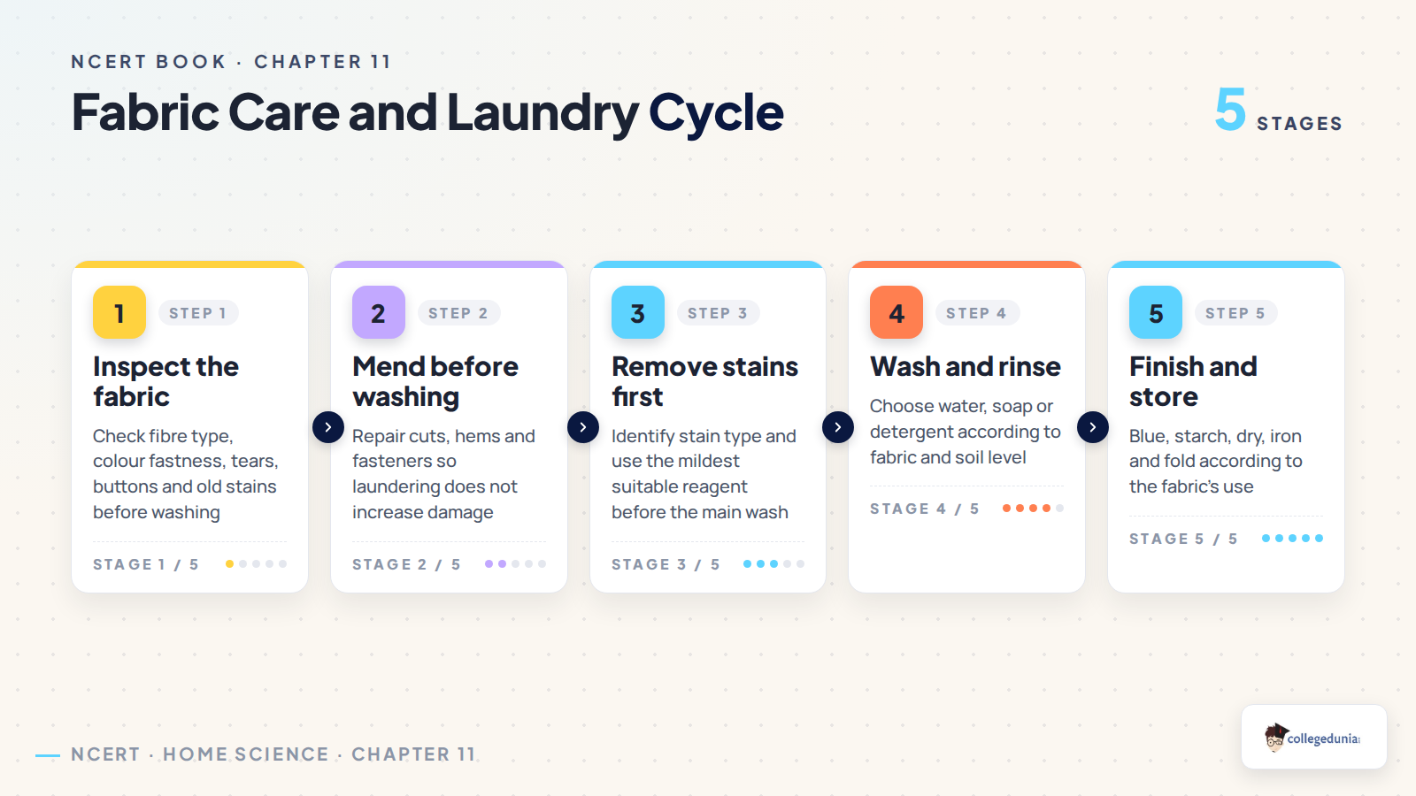 Fabric care and laundry cycle for Class 11 Home Science