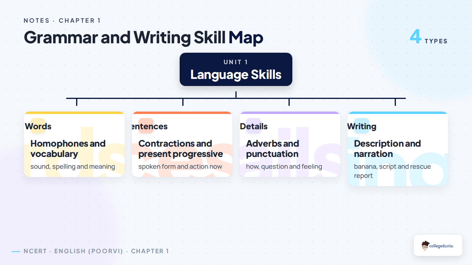 Class 6 English Poorvi Chapter 1 grammar skill map
