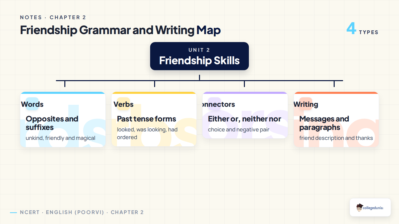 Class 6 English Poorvi Chapter 2 grammar skill map