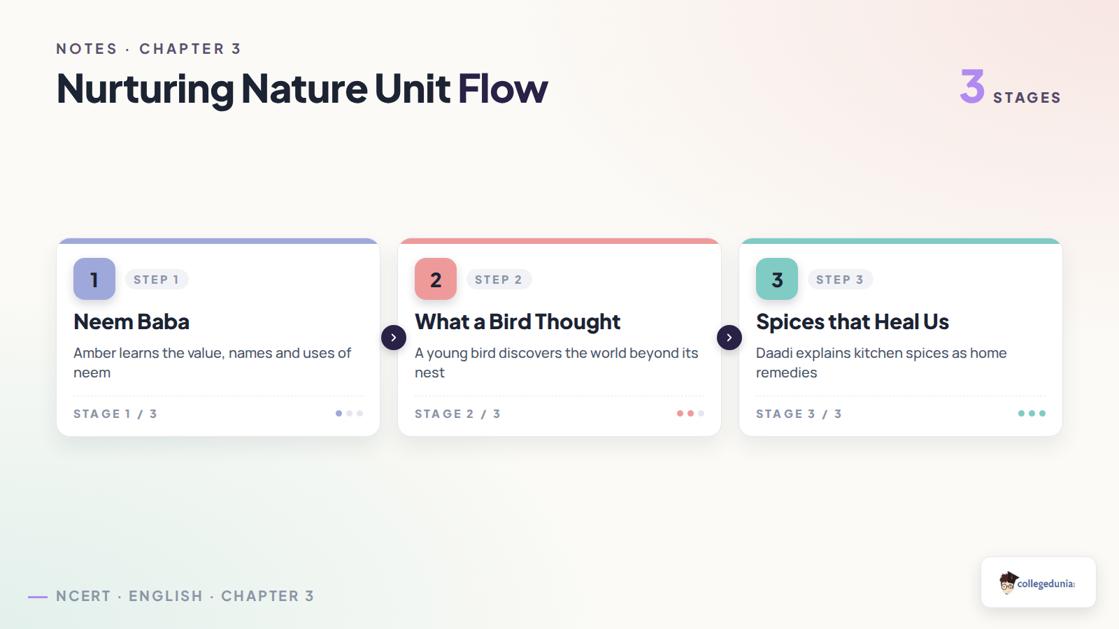 Nurturing Nature unit flow for Class 6 English Poorvi