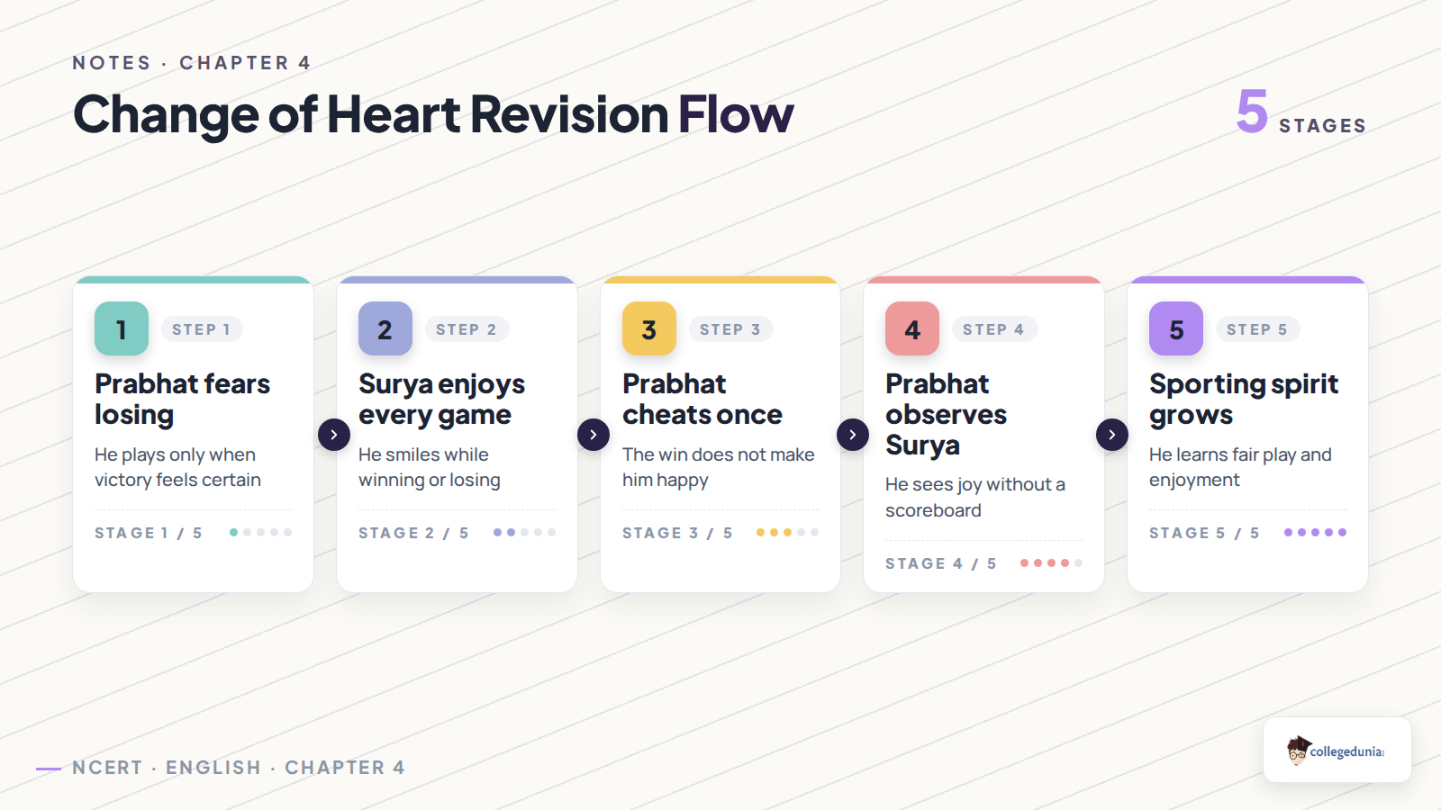 Change of Heart revision flow for Class 6 English Sports and Wellness