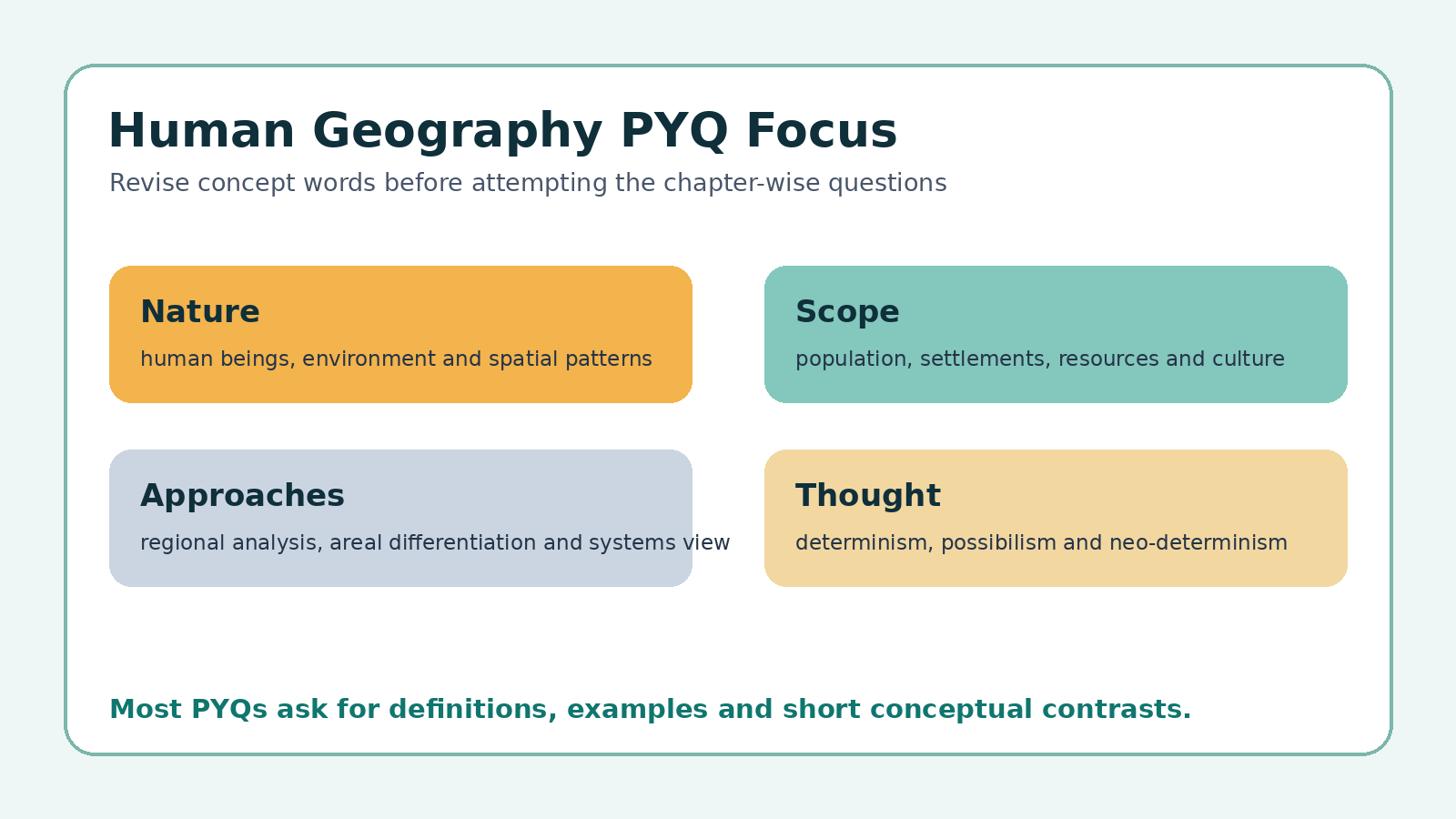Human Geography Nature and Scope PYQ focus map for Class 12 Geography