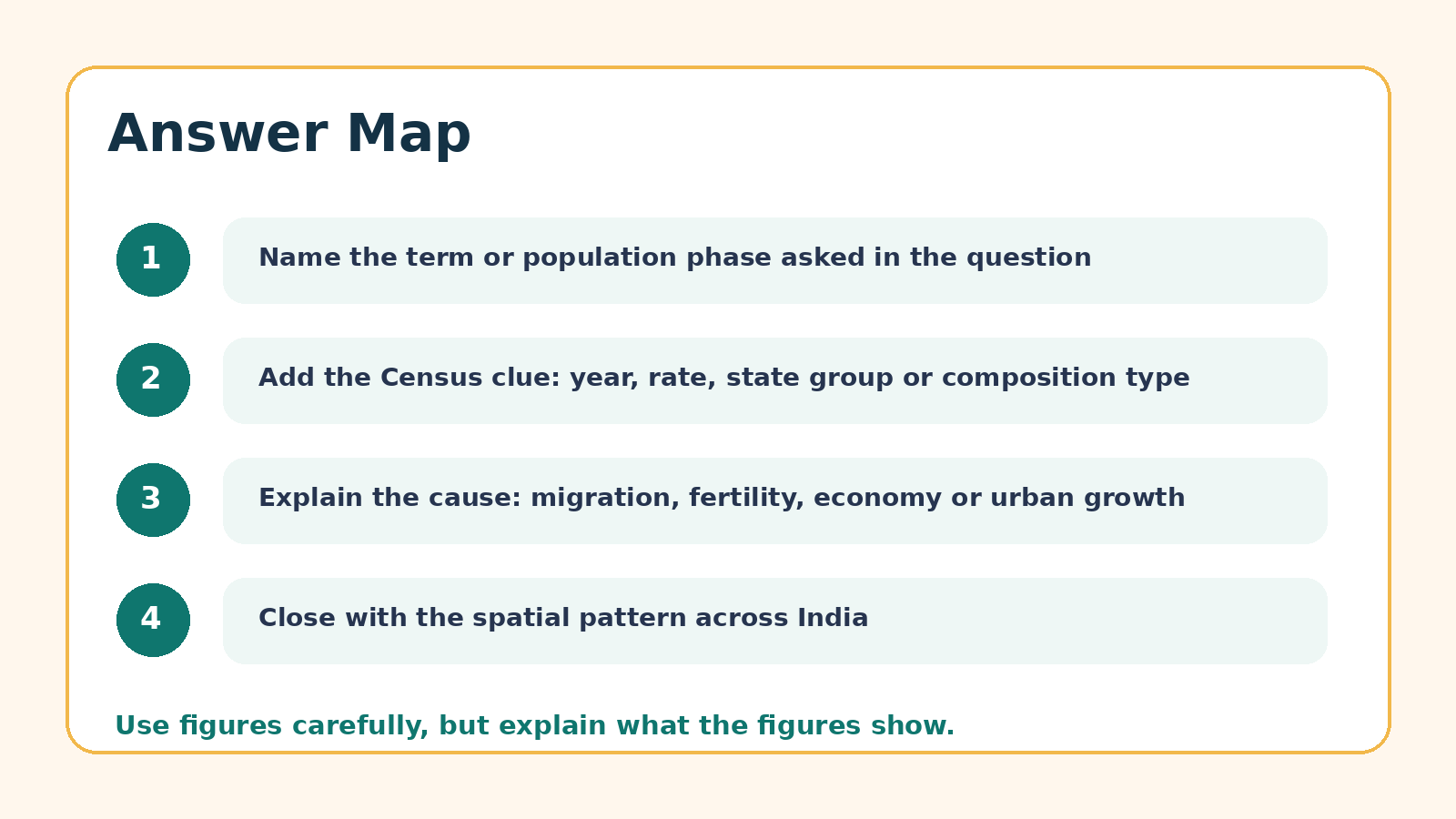 Answer map for Population Distribution Density Growth and Composition PYQ questions