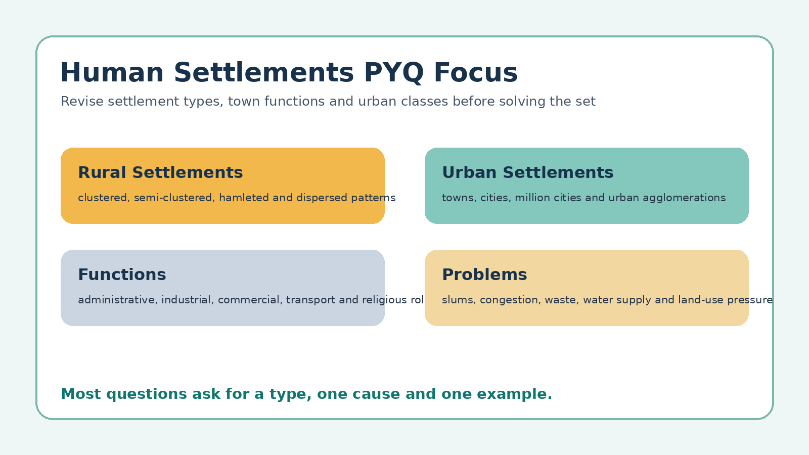 Human Settlements PYQ focus map for Class 12 Geography